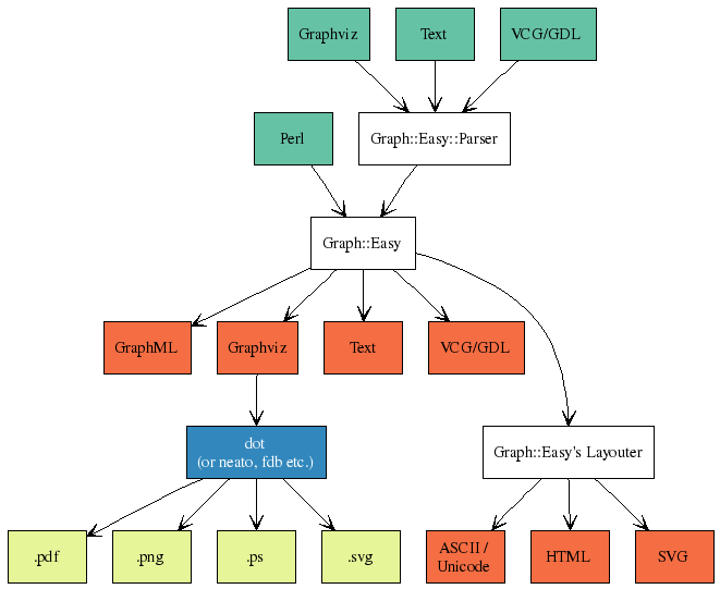 Data flow of Graph::Easy Data flow of Graph::Easy