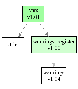 Blead perl usage graph for vars.pm Blead perl usage graph for vars.pm
