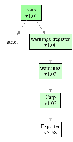 v5.8.6 perl usage graph for vars.pm v5.8.6 perl usage graph for vars.pm