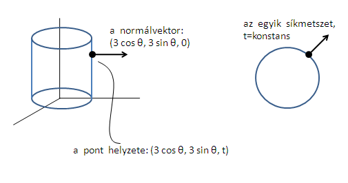 felületi integrál példák