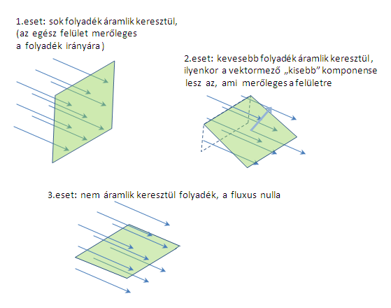 felületi integrál