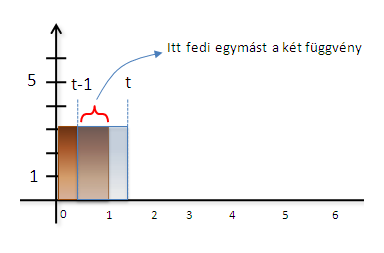konvolúció példa