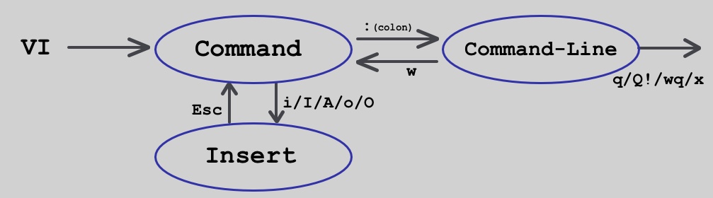 vi modes